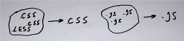 JS and CSS minification