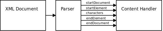 SAX XML parser