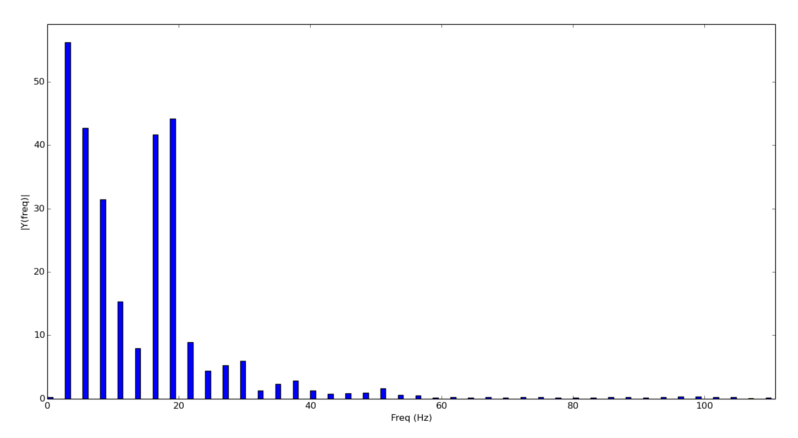 Signal spectrum