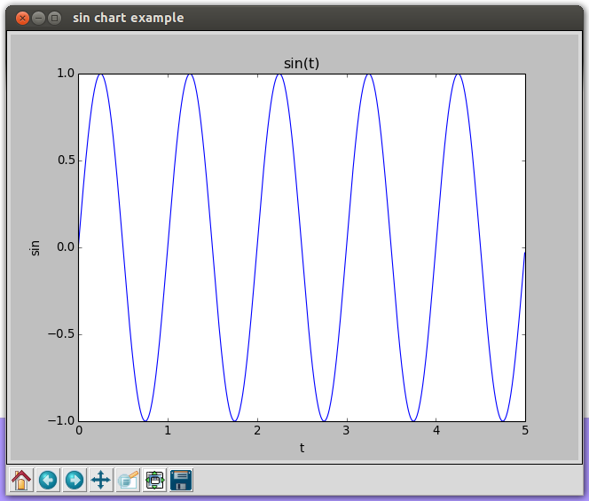 Charts using matplotlib, example 2