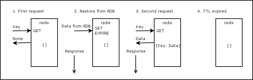 Cache using setex/get