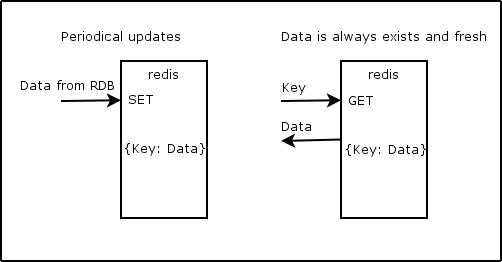 Update cache in background