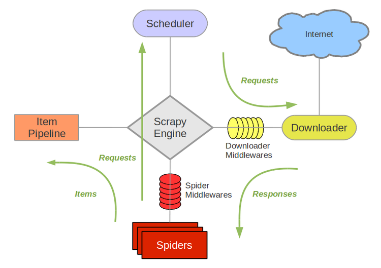 scrapy architecture